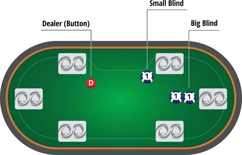 Người chơi bên trái Dealer đặt cược mù (blind) để bắt đầu ván bài