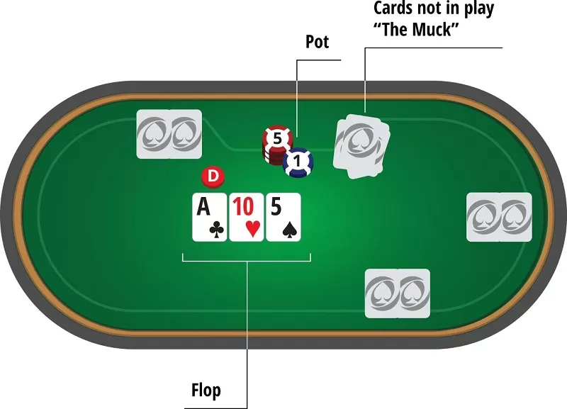 Vòng Flop: Dealer sẽ lật 3 lá bài chung đầu tiên ở giữa bàn và mỗi người chơi sẽ dựa vào sức mạnh của bài mình để đưa ra quyết định