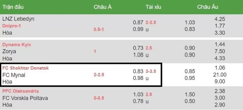 Kèo chấp 2-2.5 FC Shakhtar Donetsk ăn 0.83; FC Mynai ăn 0.98