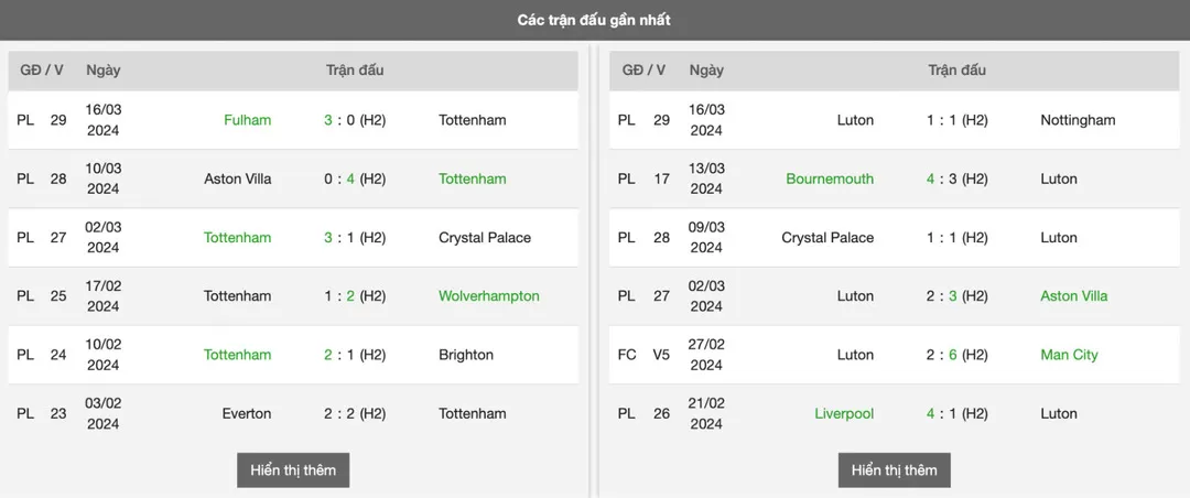 Luton có tỷ lệ thủng lưới 2 bàn trở lên khá cao trong 6 trận gần nhất, Tot cũng ghi khá nhiều bàn