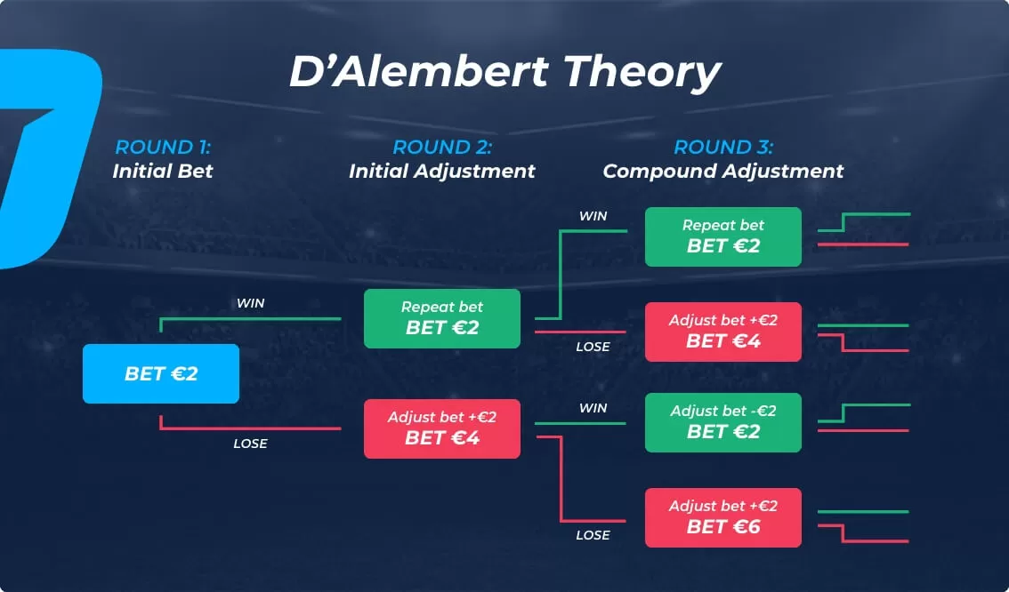 Chiến thuật D’Alembert tăng 1 đơn vị tiền cược sau mỗi lần thua và giảm 1 đơn vị tiền cược sau mỗi lần thắng