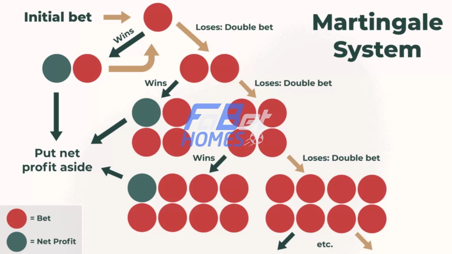 Chiến thuật Martingale (cược gấp thép) là một kỹ thuật người chơi gấp đôi số tiền cược sau mỗi lần thua.