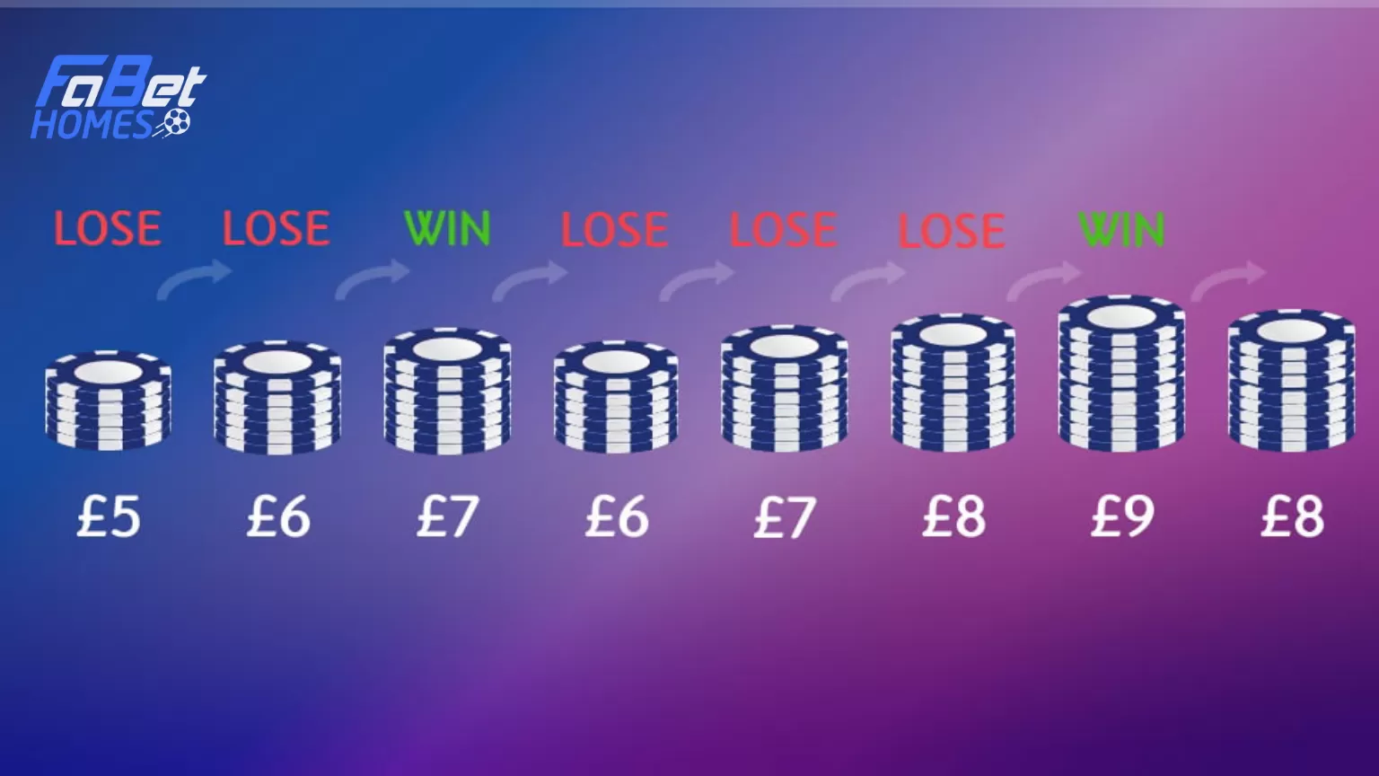 Phương pháp D’Alembert cần người chơi tăng cược mỗi khi thua và giảm cược mỗi khi thắng