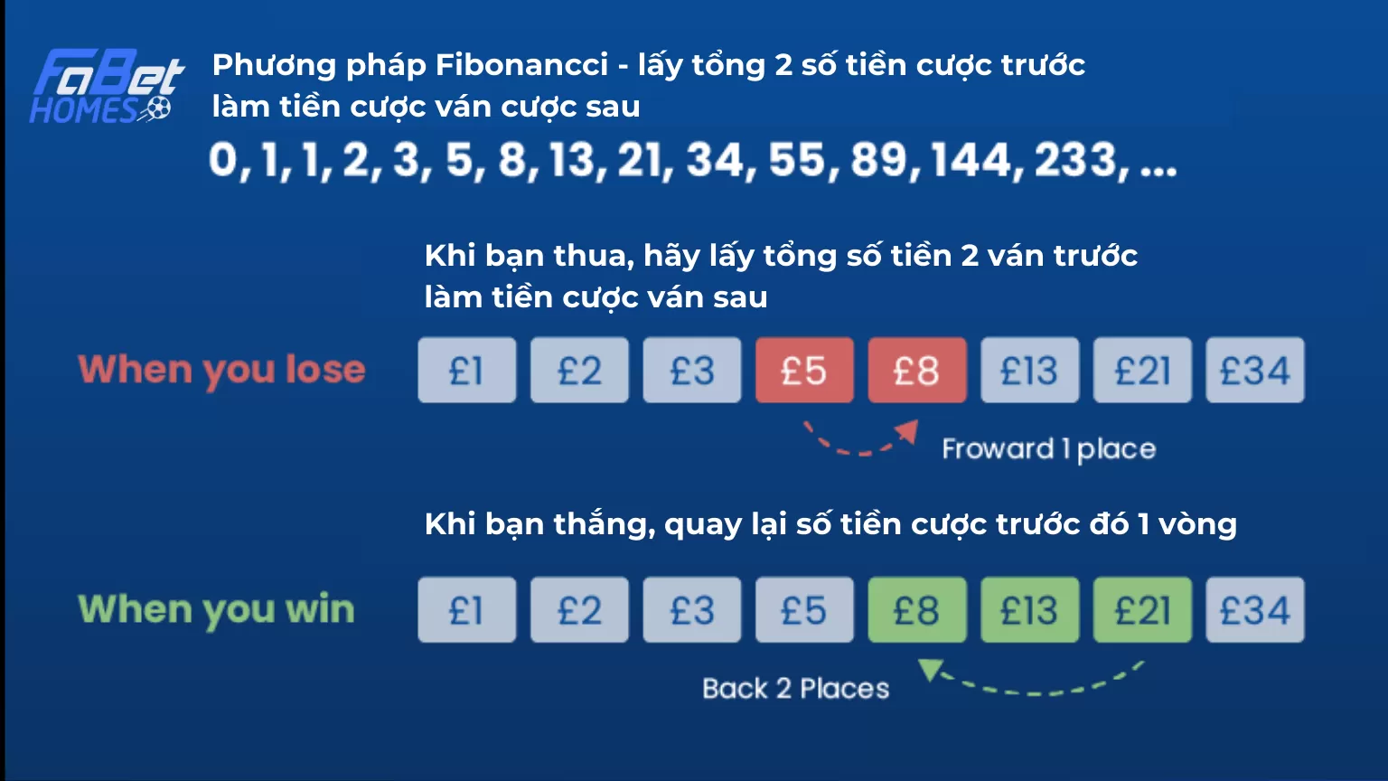 Chiến thuật Fibonacci lấy tổng 2 số tiền cược trước làm số tiền cược ván sau