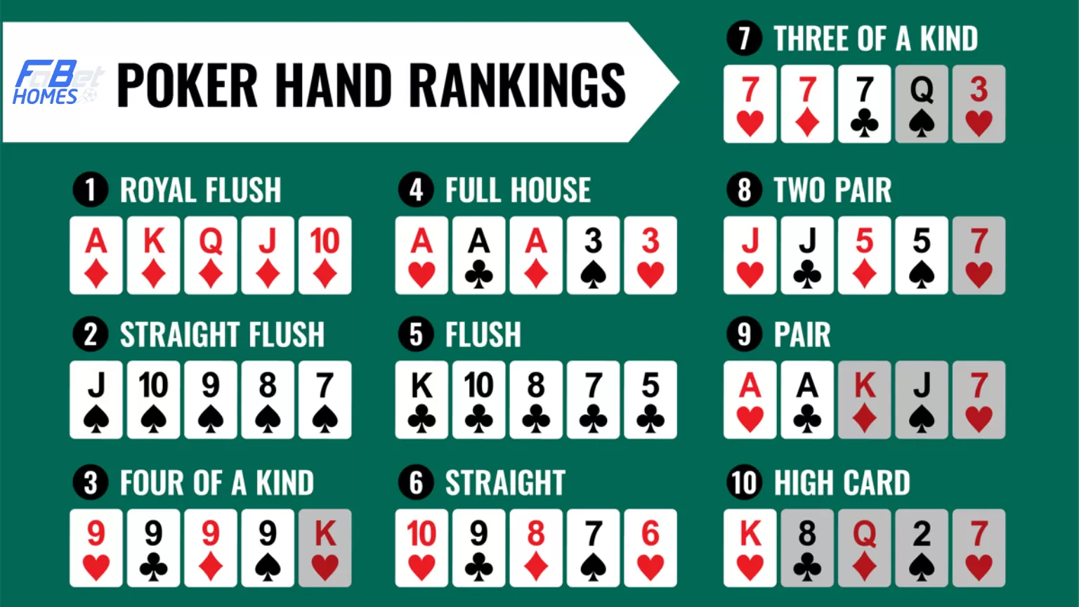 Bảng xếp hạng các bộ bài mạnh yếu trong Poker